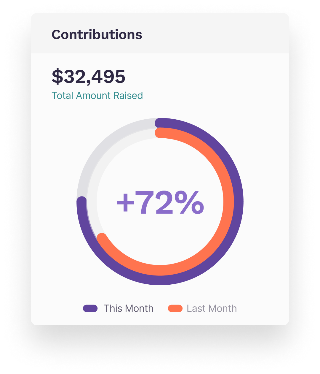 Proximity Finance Contributions Snapshot