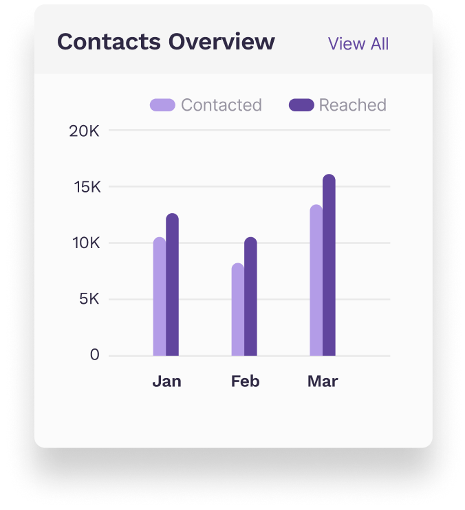 proximity contacts dashboard